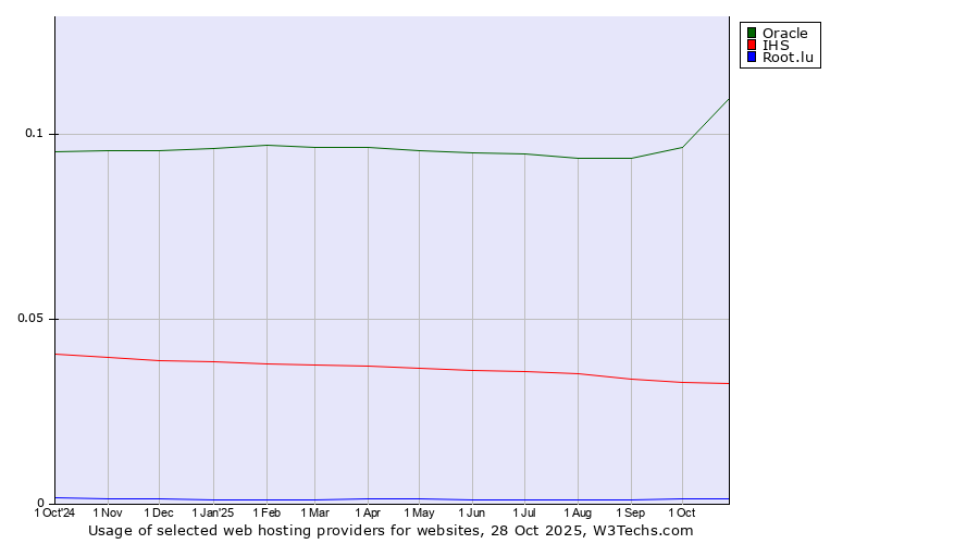 Historical trends in the usage of Oracle vs. IHS vs. Root.lu