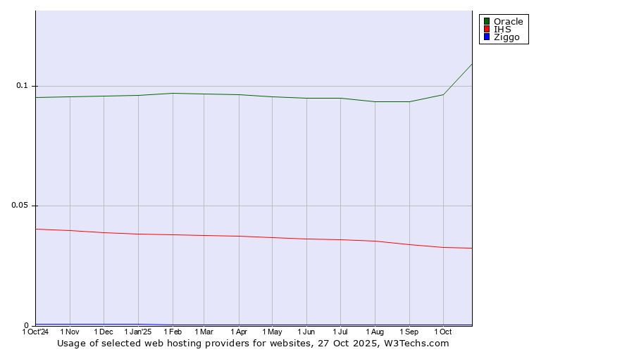 Historical trends in the usage of Oracle vs. IHS vs. Ziggo