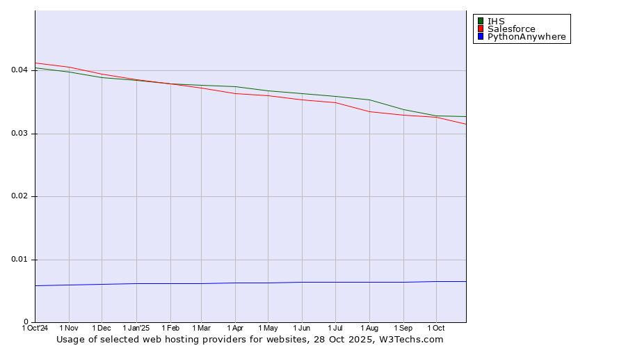 Historical trends in the usage of IHS vs. Salesforce vs. PythonAnywhere