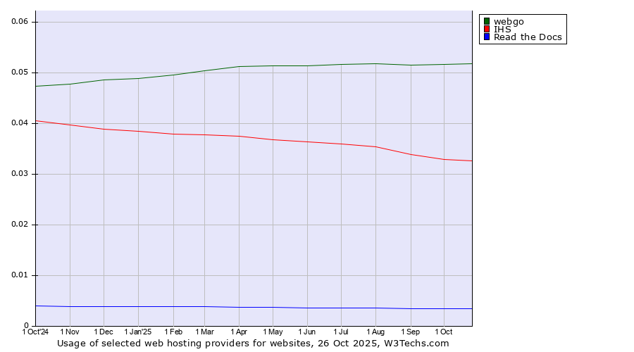 Historical trends in the usage of webgo vs. IHS vs. Read the Docs