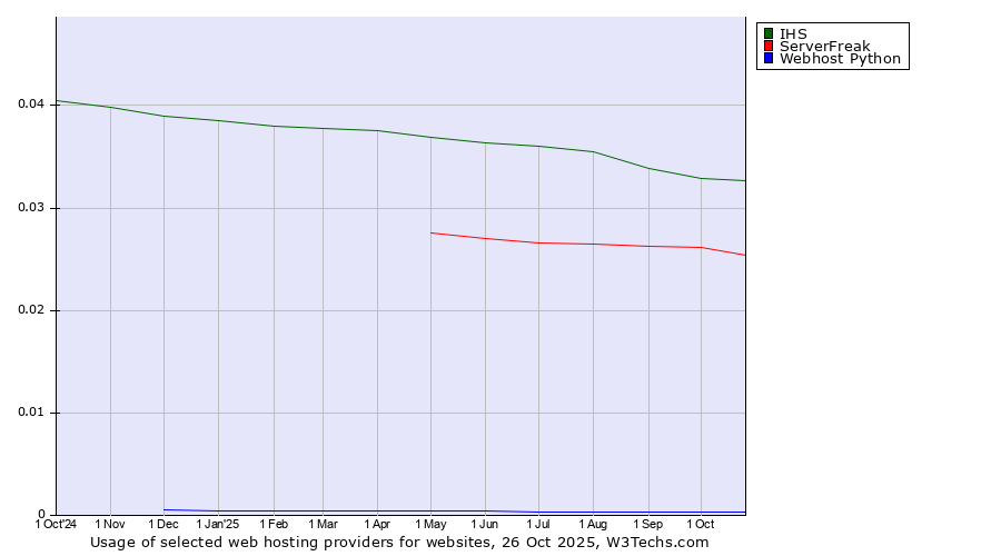 Historical trends in the usage of IHS vs. ServerFreak vs. Webhost Python