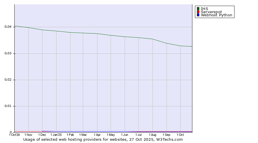 Historical trends in the usage of IHS vs. Serverspot vs. Webhost Python