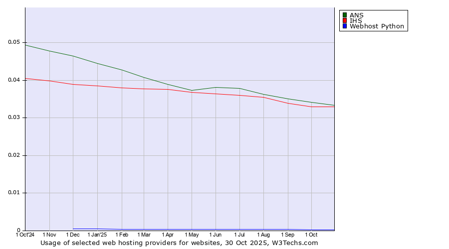 Historical trends in the usage of ANS vs. IHS vs. Webhost Python