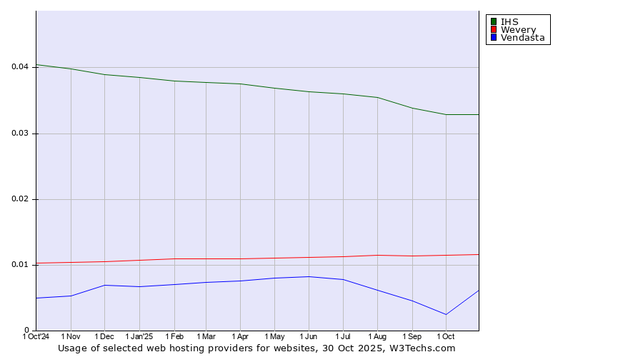 Historical trends in the usage of IHS vs. Wevery vs. Vendasta