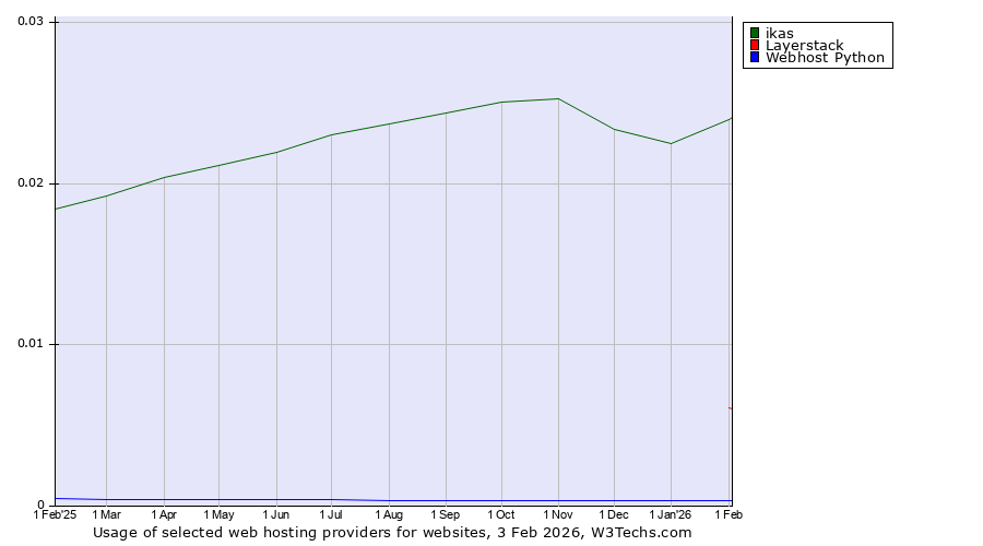 Historical trends in the usage of ikas vs. Layerstack vs. Webhost Python