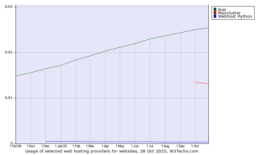 Historical trends in the usage of ikas vs. Maxcluster vs. Webhost Python