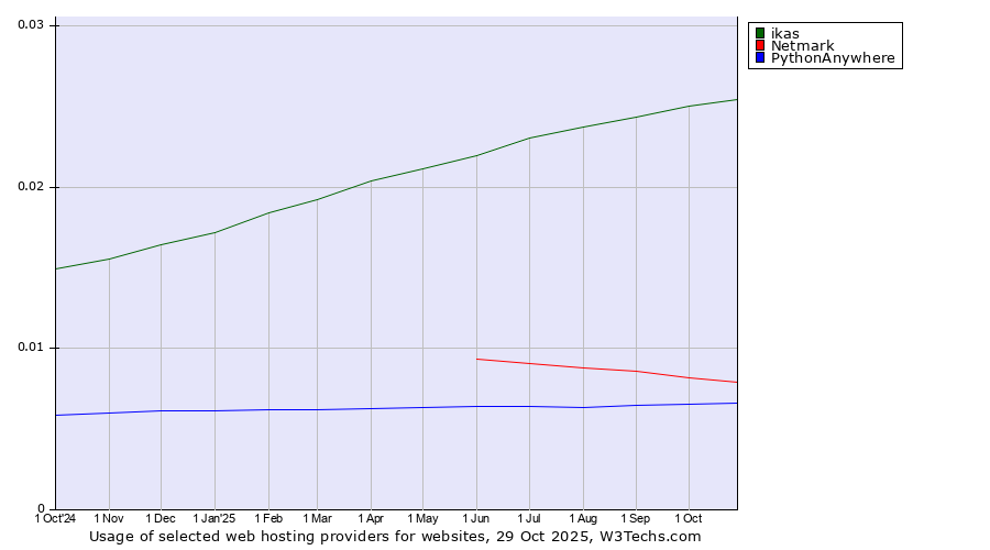 Historical trends in the usage of ikas vs. Netmark vs. PythonAnywhere