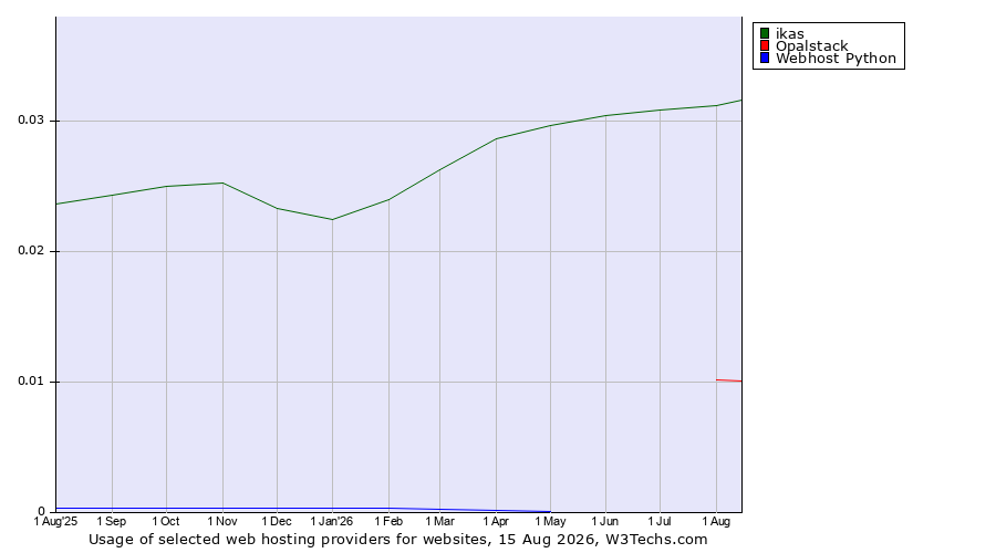 Historical trends in the usage of ikas vs. Opalstack vs. Webhost Python