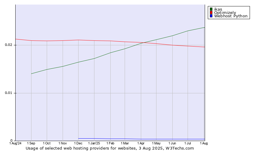 Historical trends in the usage of ikas vs. Optimizely vs. Webhost Python