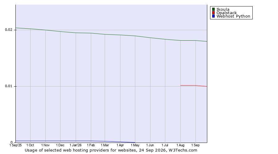 Historical trends in the usage of Ikoula vs. Opalstack vs. Webhost Python