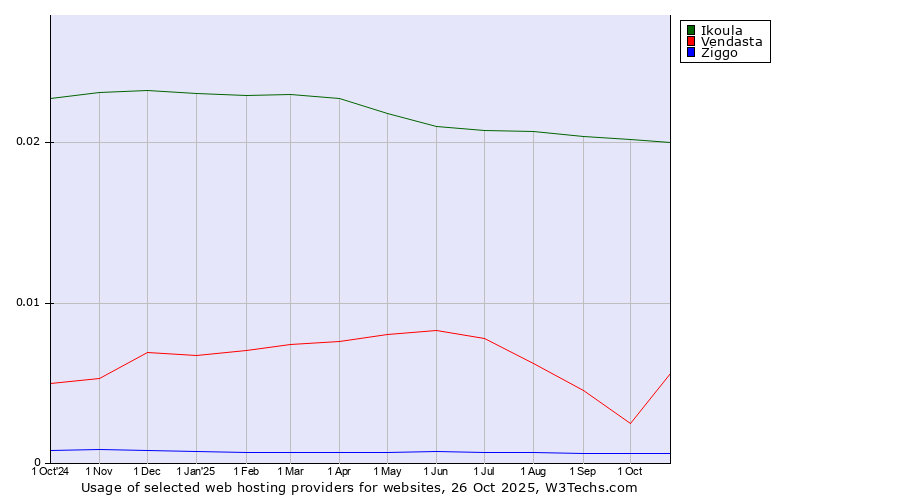 Historical trends in the usage of Ikoula vs. Vendasta vs. Ziggo
