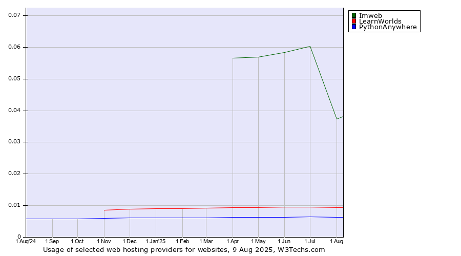 Historical trends in the usage of Imweb vs. LearnWorlds vs. PythonAnywhere