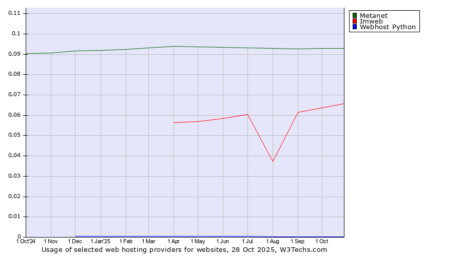 Historical trends in the usage of Metanet vs. Imweb vs. Webhost Python