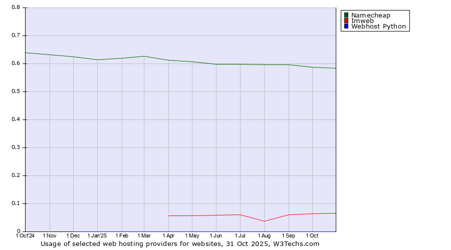 Historical trends in the usage of Namecheap vs. Imweb vs. Webhost Python