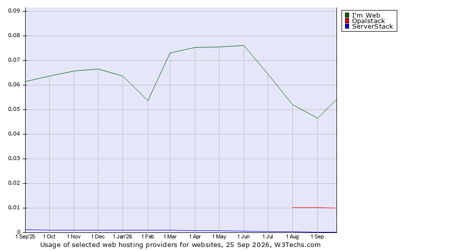 Historical trends in the usage of I'm Web vs. Opalstack vs. ServerStack