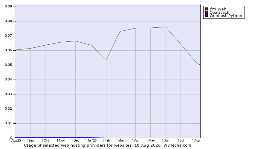 Historical trends in the usage of I'm Web vs. Opalstack vs. Webhost Python