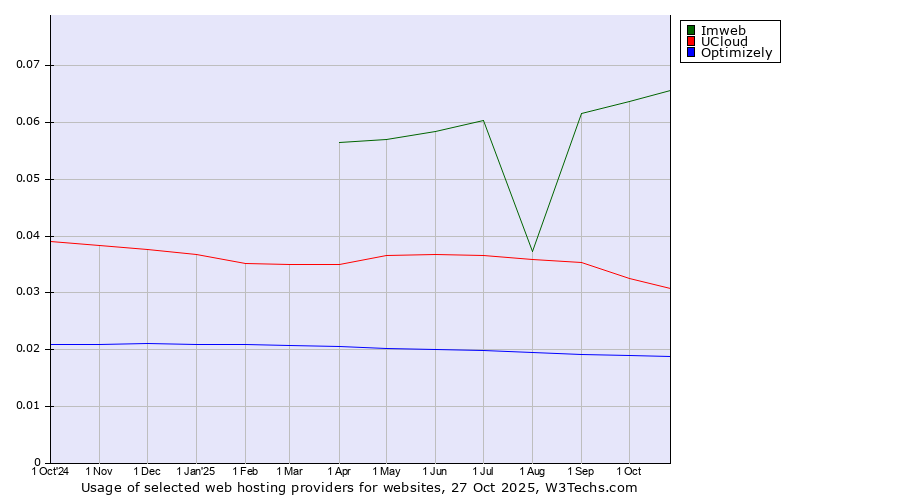 Historical trends in the usage of Imweb vs. UCloud vs. Optimizely