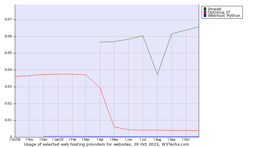 Historical trends in the usage of Imweb vs. Optimus IT vs. Webhost Python