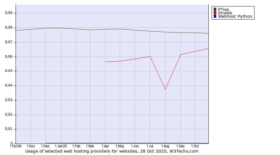 Historical trends in the usage of PTisp vs. Imweb vs. Webhost Python