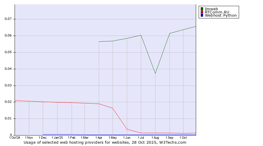 Historical trends in the usage of Imweb vs. RTComm.RU vs. Webhost Python