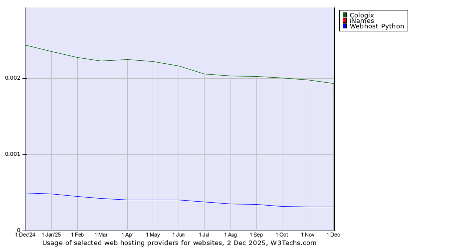 Historical trends in the usage of Cologix vs. iNames vs. Webhost Python