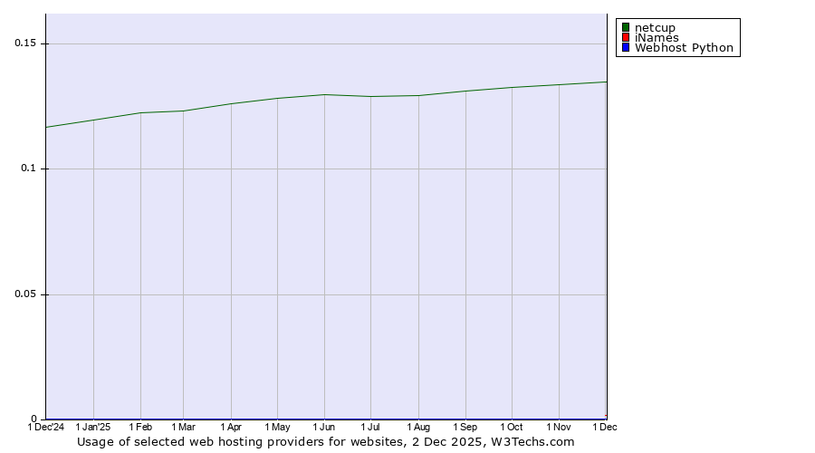 Historical trends in the usage of netcup vs. iNames vs. Webhost Python