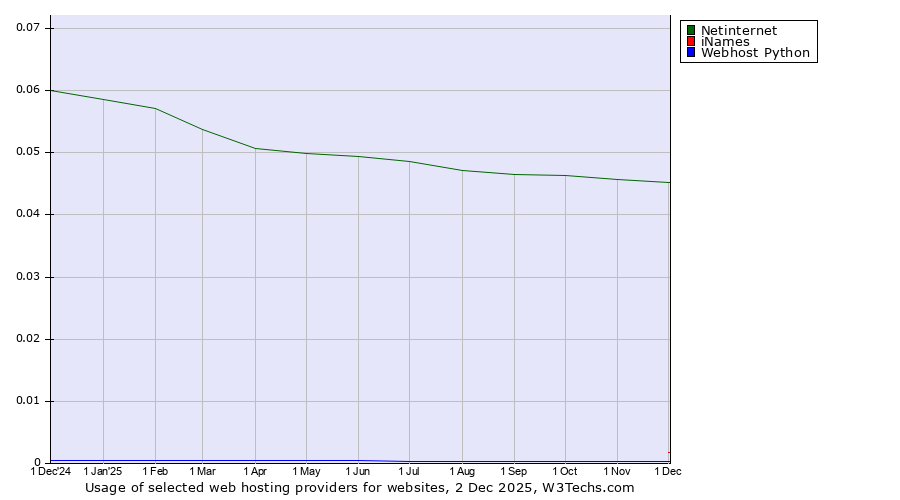 Historical trends in the usage of Netinternet vs. iNames vs. Webhost Python