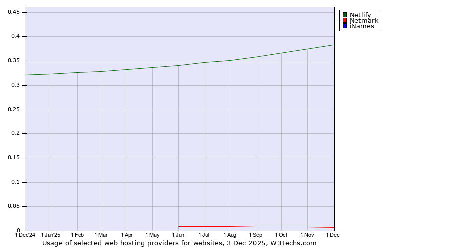 Historical trends in the usage of Netlify vs. Netmark vs. iNames