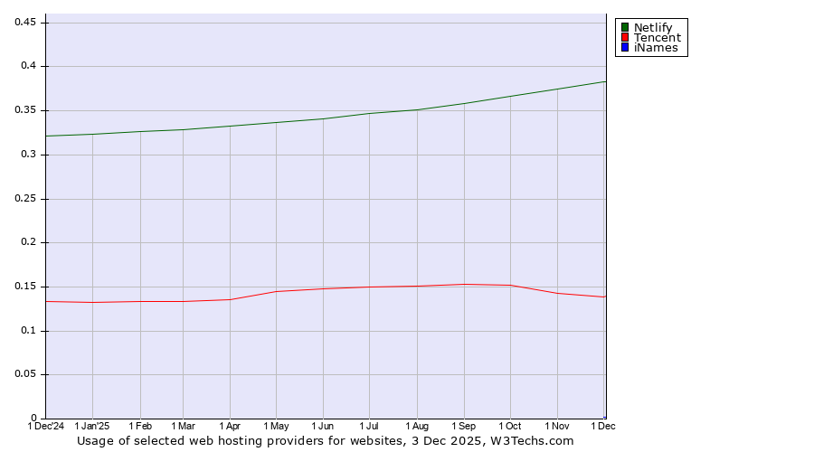 Historical trends in the usage of Netlify vs. Tencent vs. iNames