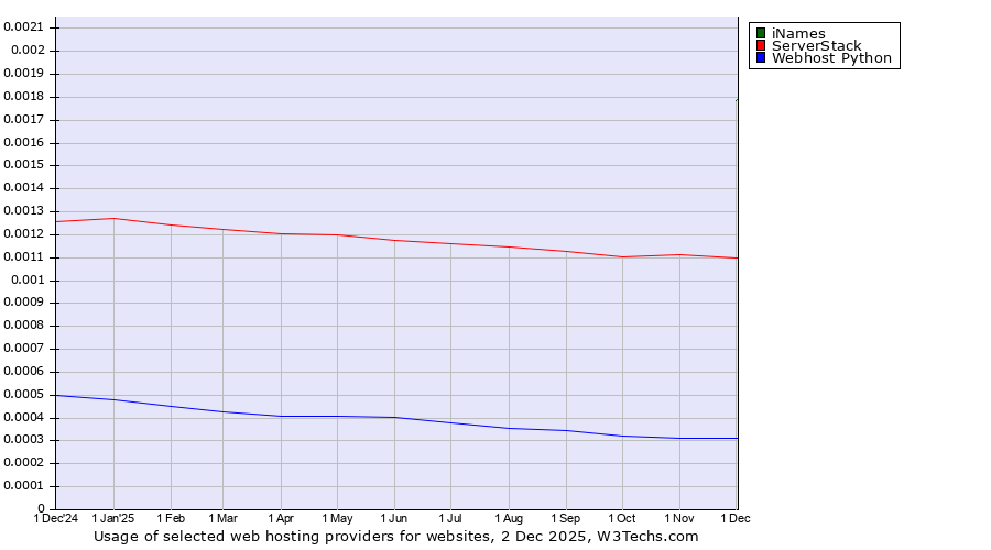 Historical trends in the usage of iNames vs. ServerStack vs. Webhost Python