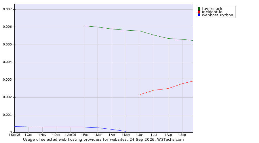 Historical trends in the usage of Layerstack vs. Incident.io vs. Webhost Python