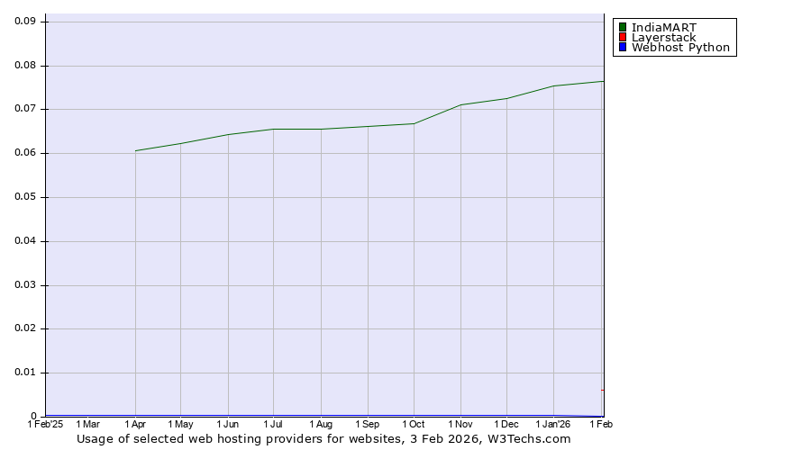 Historical trends in the usage of IndiaMART vs. Layerstack vs. Webhost Python