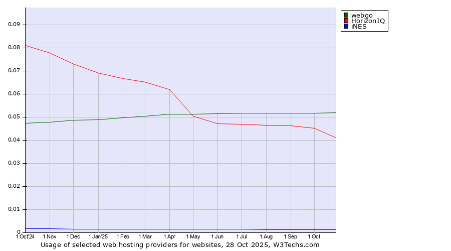 Historical trends in the usage of webgo vs. HorizonIQ vs. iNES