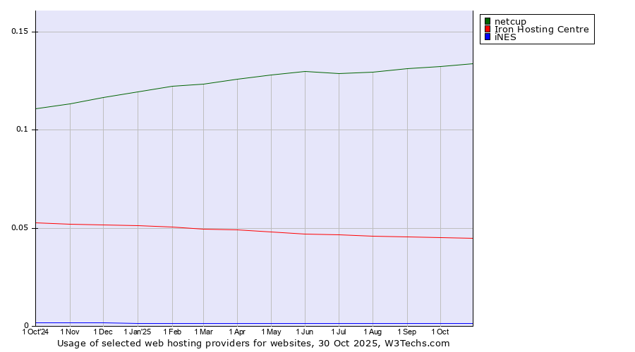 Historical trends in the usage of netcup vs. Iron Hosting Centre vs. iNES