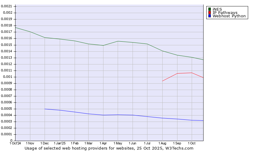 Historical trends in the usage of iNES vs. IP Pathways vs. Webhost Python
