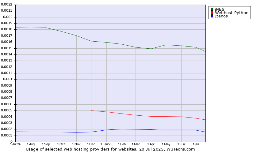 Historical trends in the usage of iNES vs. Webhost Python vs. Itenos