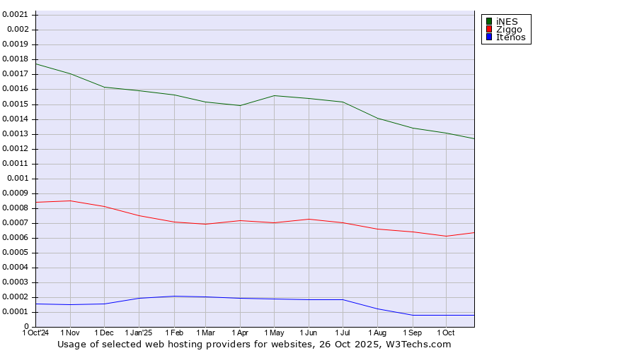Historical trends in the usage of iNES vs. Ziggo vs. Itenos