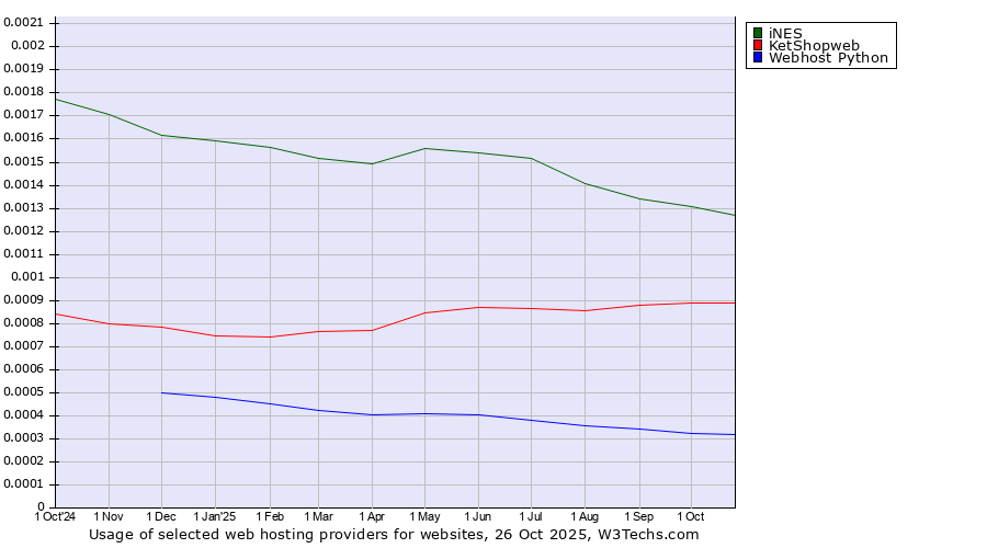 Historical trends in the usage of iNES vs. KetShopweb vs. Webhost Python