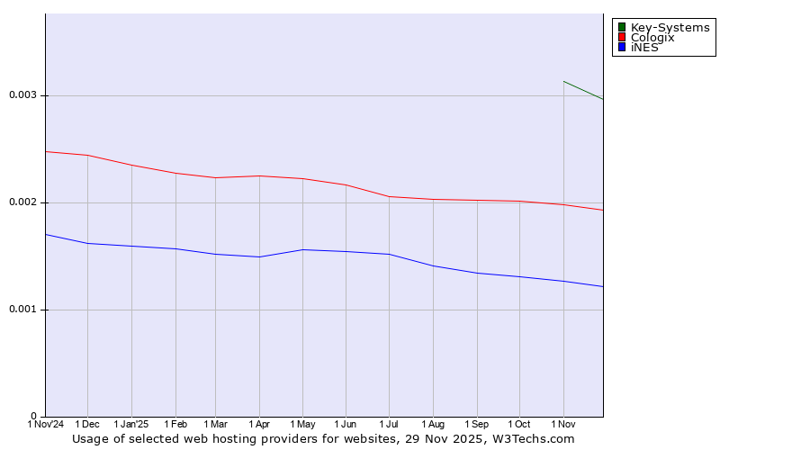Historical trends in the usage of Key-Systems vs. Cologix vs. iNES