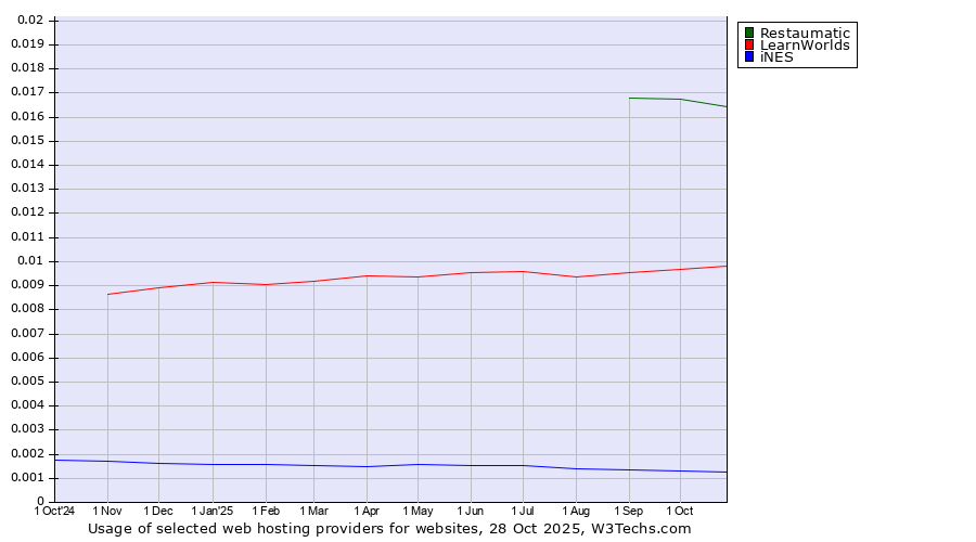 Historical trends in the usage of Restaumatic vs. LearnWorlds vs. iNES