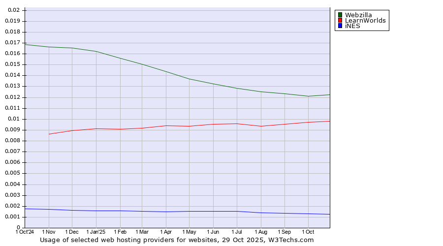 Historical trends in the usage of Webzilla vs. LearnWorlds vs. iNES