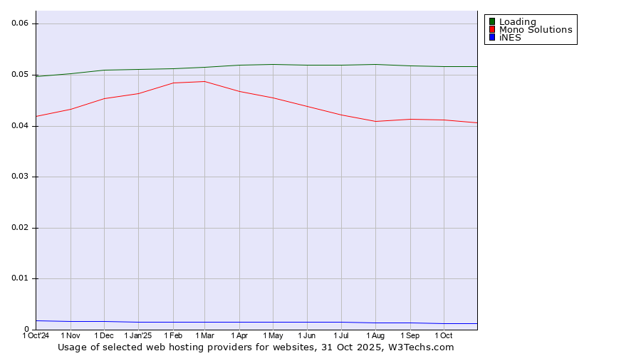Historical trends in the usage of Loading vs. Mono Solutions vs. iNES