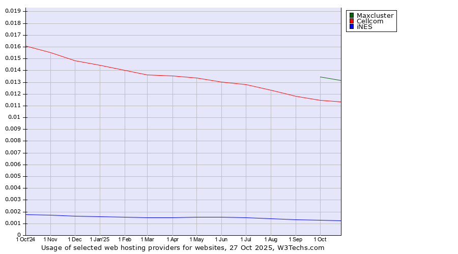 Historical trends in the usage of Maxcluster vs. Cellcom vs. iNES