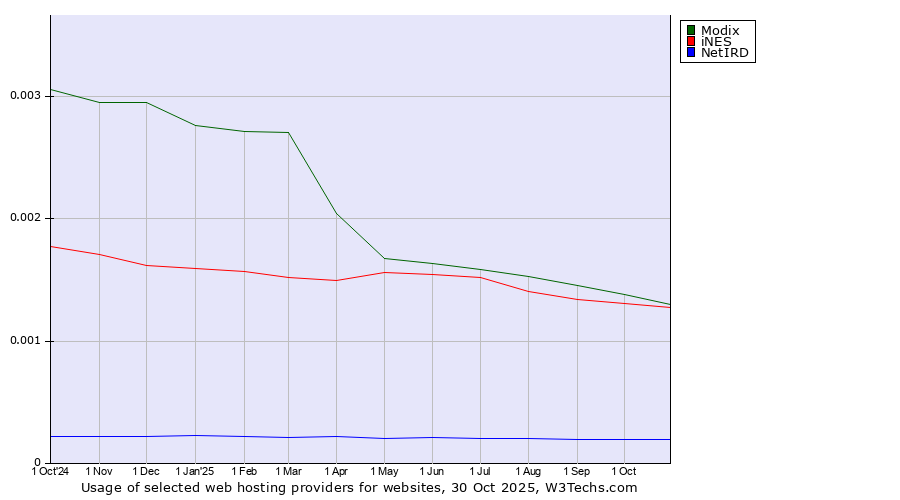 Historical trends in the usage of Modix vs. iNES vs. NetIRD