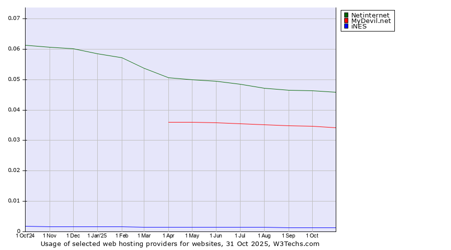 Historical trends in the usage of Netinternet vs. MyDevil.net vs. iNES