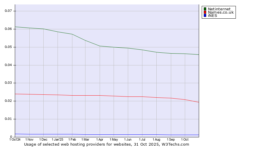 Historical trends in the usage of Netinternet vs. Names.co.uk vs. iNES
