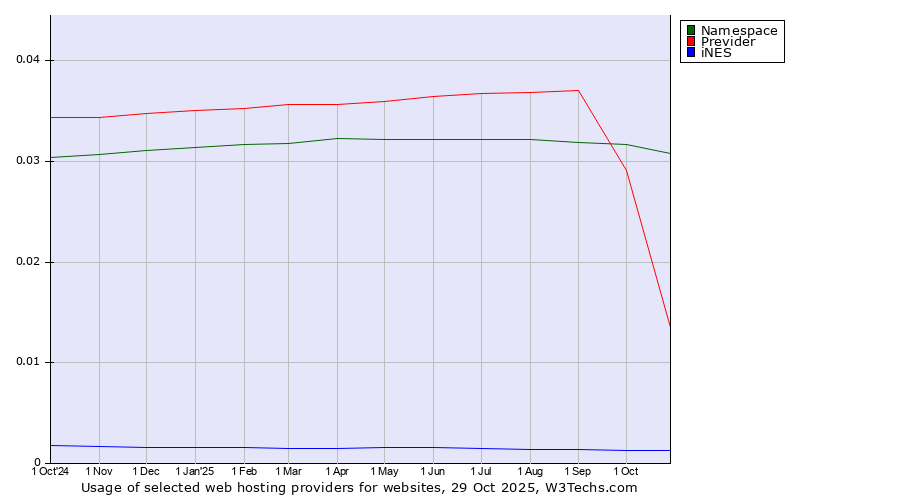 Historical trends in the usage of Namespace vs. Previder vs. iNES