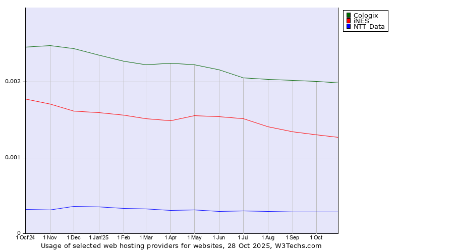 Historical trends in the usage of Cologix vs. iNES vs. NTT Data