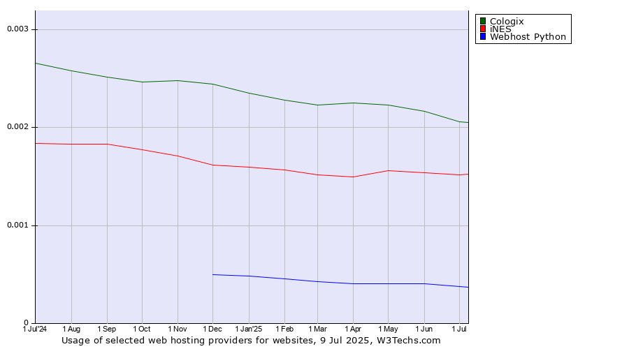Historical trends in the usage of Cologix vs. iNES vs. Webhost Python