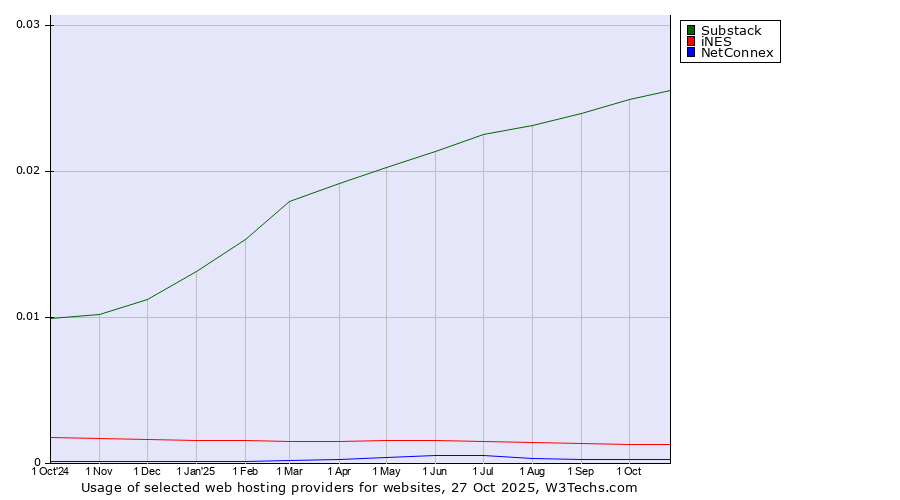 Historical trends in the usage of Substack vs. iNES vs. NetConnex